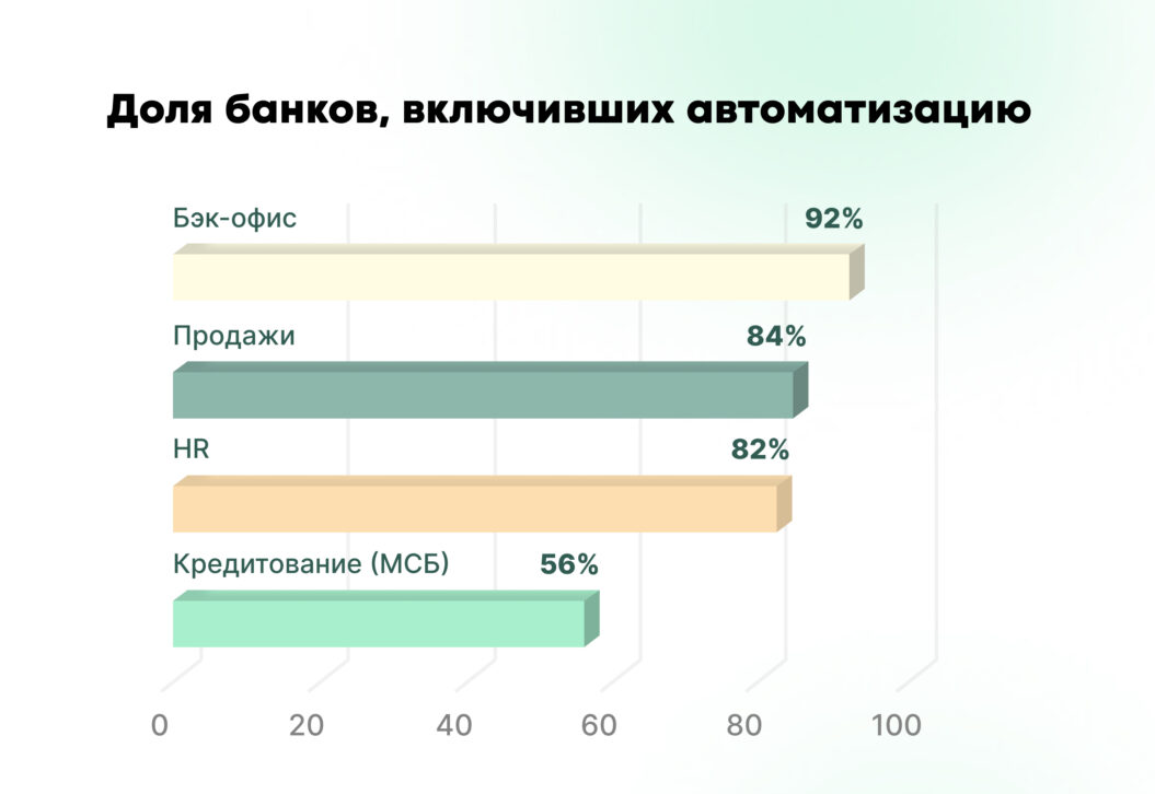 автоматизация в банковской сфере