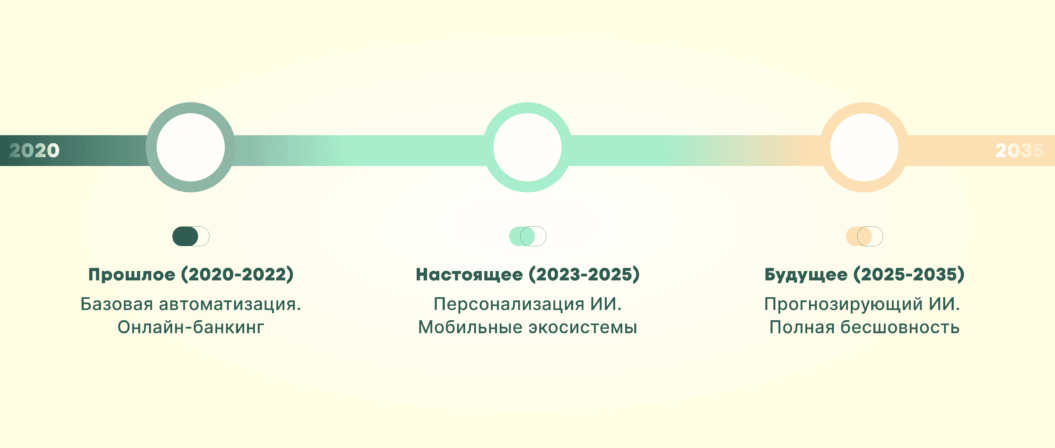 будущее цифровой трансформации