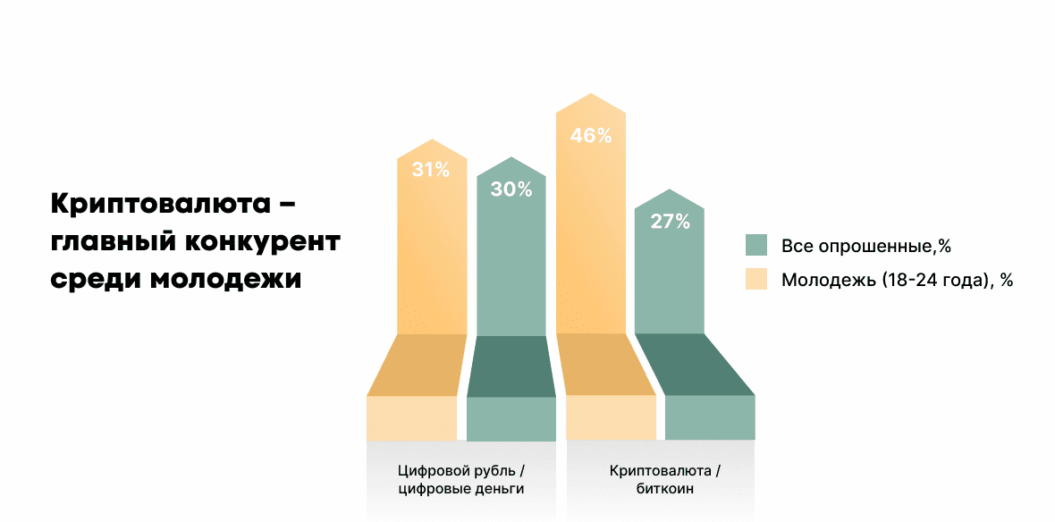 цифровые деньги рубль
