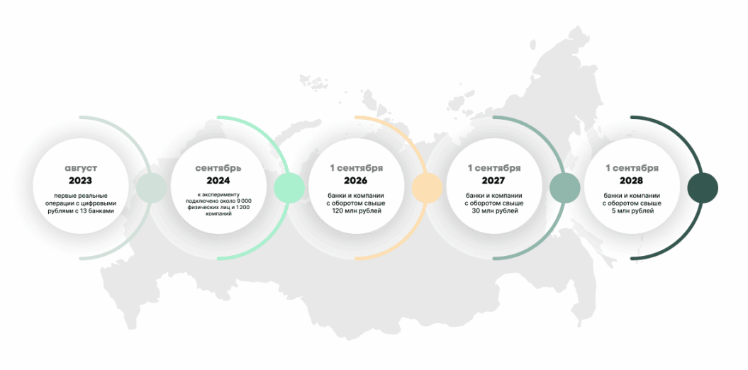 цифровой рубль что это такое простыми словами